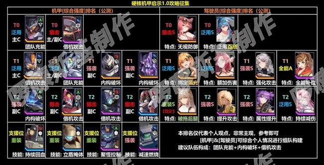 硬核机甲启示机甲及驾驶员强度榜,双龙1v2养兄